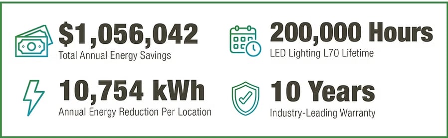 US-LED-Case-Study-Retail-ReLED-Program-Results