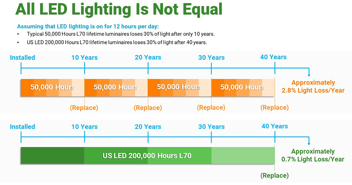 US LED the best lighting for warehouses